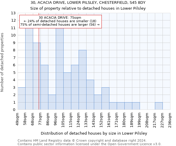 30, ACACIA DRIVE, LOWER PILSLEY, CHESTERFIELD, S45 8DY: Size of property relative to detached houses in Lower Pilsley