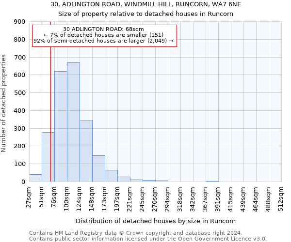 30, ADLINGTON ROAD, WINDMILL HILL, RUNCORN, WA7 6NE: Size of property relative to detached houses in Runcorn