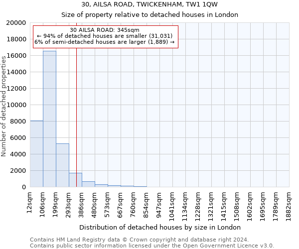 30, AILSA ROAD, TWICKENHAM, TW1 1QW: Size of property relative to detached houses in London