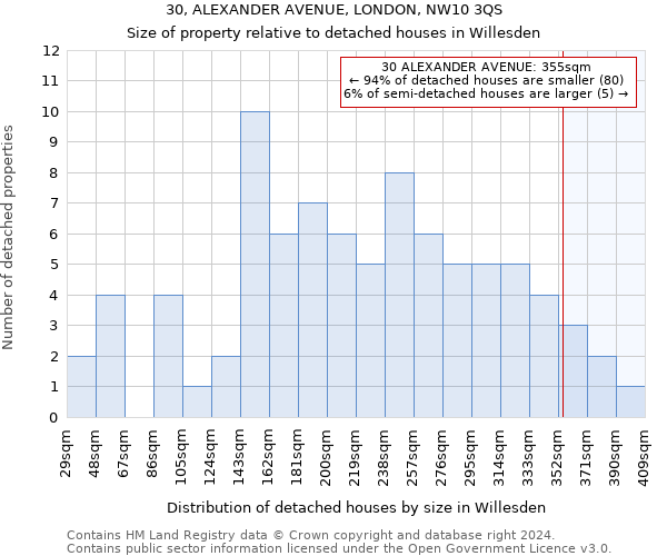 30, ALEXANDER AVENUE, LONDON, NW10 3QS: Size of property relative to detached houses in Willesden