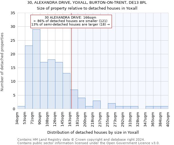 30, ALEXANDRA DRIVE, YOXALL, BURTON-ON-TRENT, DE13 8PL: Size of property relative to detached houses in Yoxall