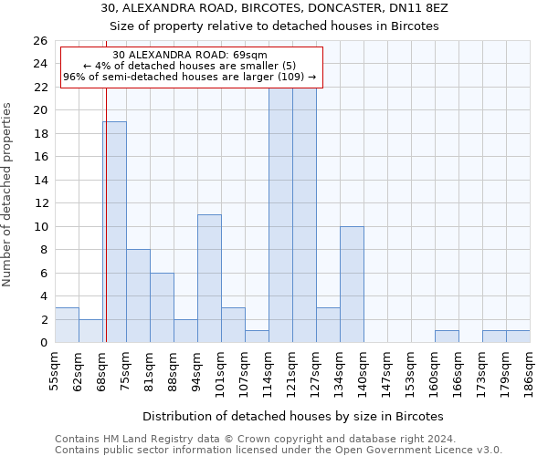 30, ALEXANDRA ROAD, BIRCOTES, DONCASTER, DN11 8EZ: Size of property relative to detached houses in Bircotes