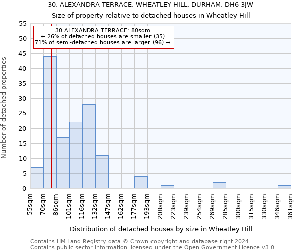 30, ALEXANDRA TERRACE, WHEATLEY HILL, DURHAM, DH6 3JW: Size of property relative to detached houses in Wheatley Hill