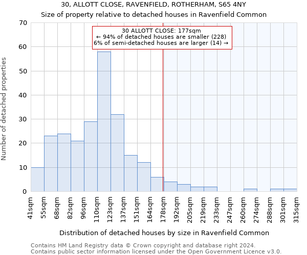 30, ALLOTT CLOSE, RAVENFIELD, ROTHERHAM, S65 4NY: Size of property relative to detached houses in Ravenfield Common