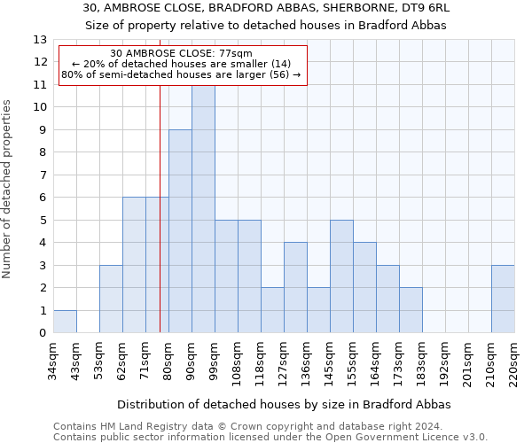 30, AMBROSE CLOSE, BRADFORD ABBAS, SHERBORNE, DT9 6RL: Size of property relative to detached houses in Bradford Abbas