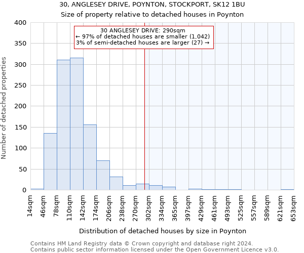 30, ANGLESEY DRIVE, POYNTON, STOCKPORT, SK12 1BU: Size of property relative to detached houses in Poynton