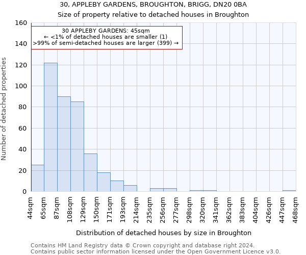 30, APPLEBY GARDENS, BROUGHTON, BRIGG, DN20 0BA: Size of property relative to detached houses in Broughton