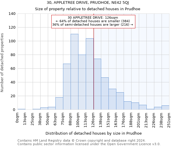 30, APPLETREE DRIVE, PRUDHOE, NE42 5QJ: Size of property relative to detached houses in Prudhoe