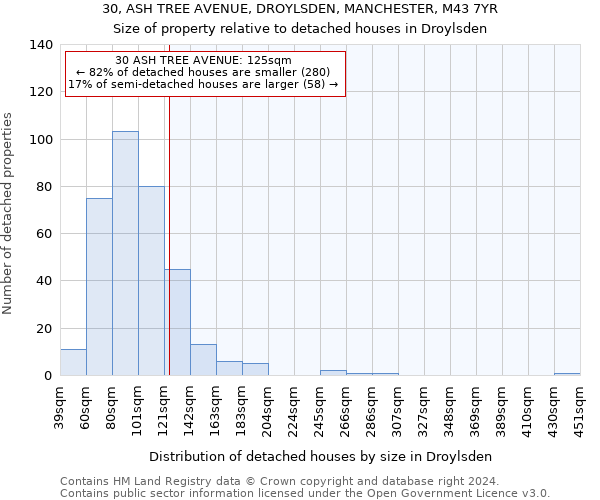 30, ASH TREE AVENUE, DROYLSDEN, MANCHESTER, M43 7YR: Size of property relative to detached houses in Droylsden