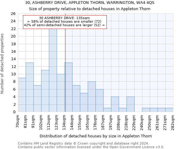 30, ASHBERRY DRIVE, APPLETON THORN, WARRINGTON, WA4 4QS: Size of property relative to detached houses in Appleton Thorn