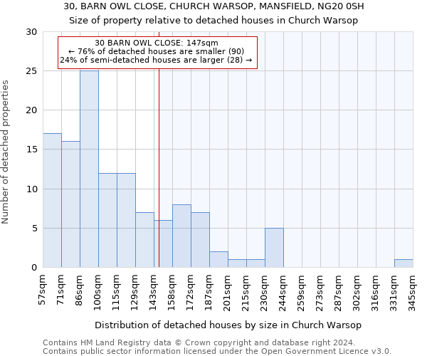 30, BARN OWL CLOSE, CHURCH WARSOP, MANSFIELD, NG20 0SH: Size of property relative to detached houses in Church Warsop