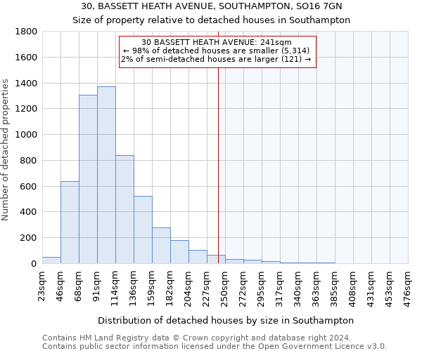 30, BASSETT HEATH AVENUE, SOUTHAMPTON, SO16 7GN: Size of property relative to detached houses in Southampton