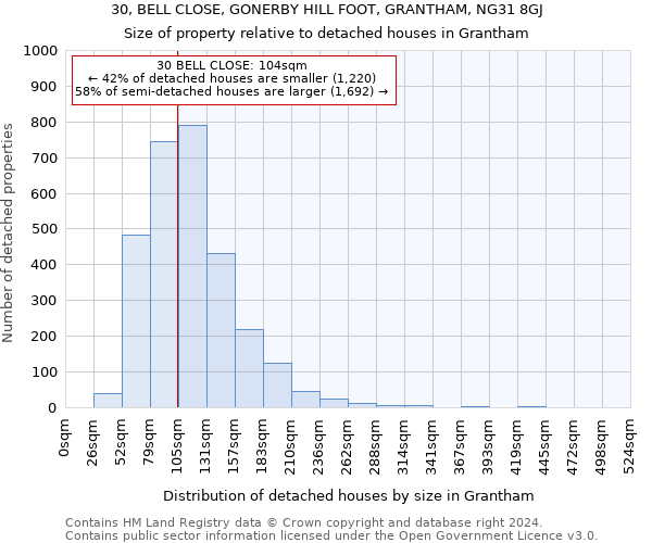 30, BELL CLOSE, GONERBY HILL FOOT, GRANTHAM, NG31 8GJ: Size of property relative to detached houses in Grantham