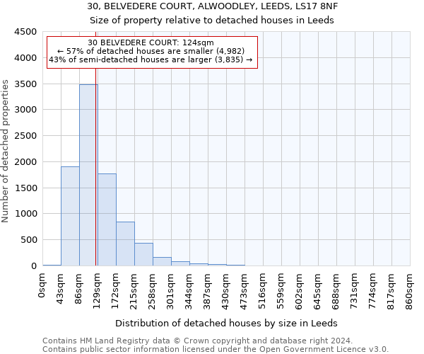 30, BELVEDERE COURT, ALWOODLEY, LEEDS, LS17 8NF: Size of property relative to detached houses in Leeds