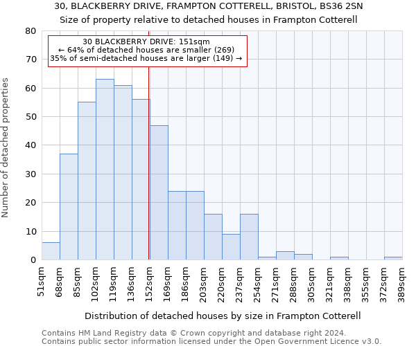 30, BLACKBERRY DRIVE, FRAMPTON COTTERELL, BRISTOL, BS36 2SN: Size of property relative to detached houses in Frampton Cotterell