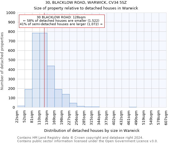 30, BLACKLOW ROAD, WARWICK, CV34 5SZ: Size of property relative to detached houses in Warwick