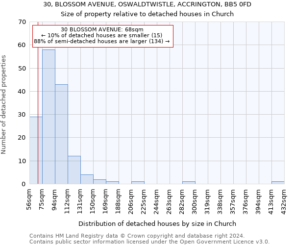 30, BLOSSOM AVENUE, OSWALDTWISTLE, ACCRINGTON, BB5 0FD: Size of property relative to detached houses in Church