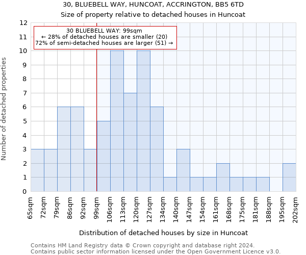 30, BLUEBELL WAY, HUNCOAT, ACCRINGTON, BB5 6TD: Size of property relative to detached houses in Huncoat