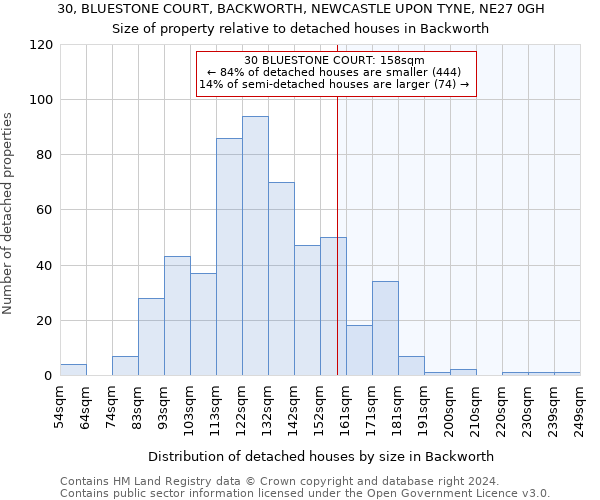 30, BLUESTONE COURT, BACKWORTH, NEWCASTLE UPON TYNE, NE27 0GH: Size of property relative to detached houses in Backworth