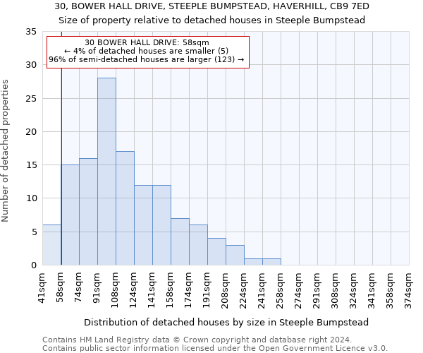 30, BOWER HALL DRIVE, STEEPLE BUMPSTEAD, HAVERHILL, CB9 7ED: Size of property relative to detached houses in Steeple Bumpstead