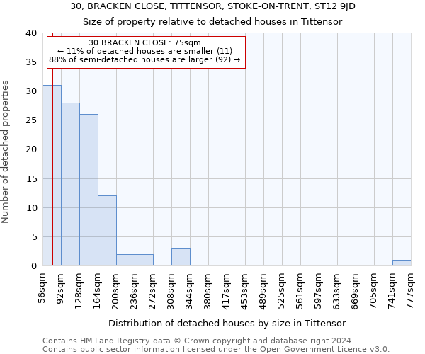 30, BRACKEN CLOSE, TITTENSOR, STOKE-ON-TRENT, ST12 9JD: Size of property relative to detached houses in Tittensor