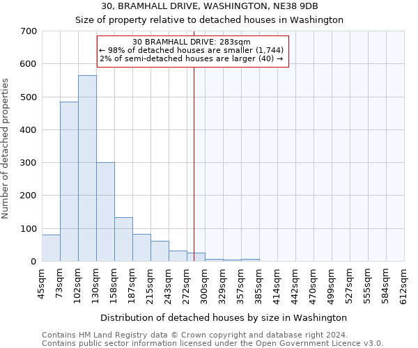 30, BRAMHALL DRIVE, WASHINGTON, NE38 9DB: Size of property relative to detached houses in Washington