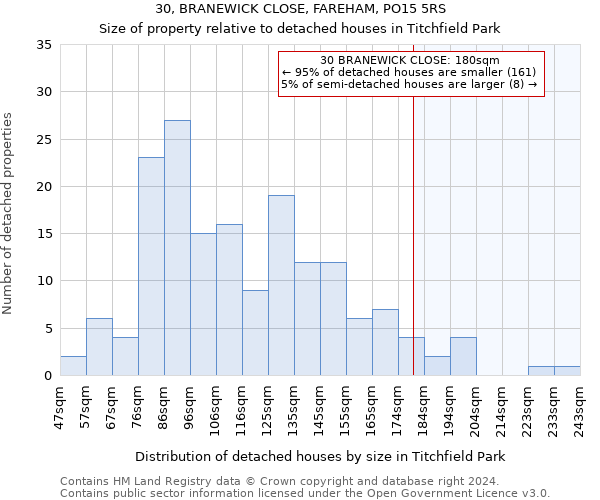 30, BRANEWICK CLOSE, FAREHAM, PO15 5RS: Size of property relative to detached houses in Titchfield Park