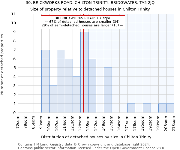 30, BRICKWORKS ROAD, CHILTON TRINITY, BRIDGWATER, TA5 2JQ: Size of property relative to detached houses in Chilton Trinity