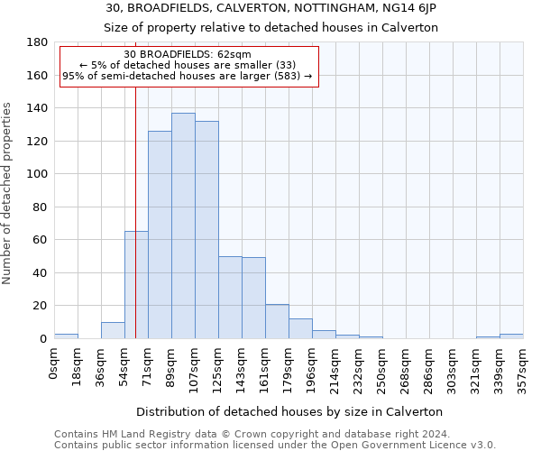 30, BROADFIELDS, CALVERTON, NOTTINGHAM, NG14 6JP: Size of property relative to detached houses in Calverton