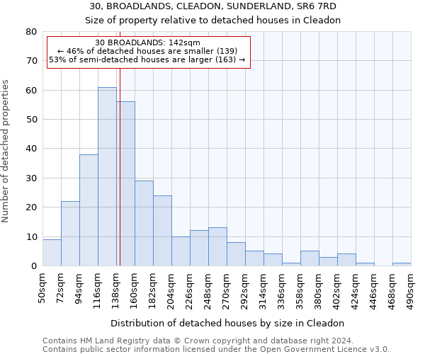 30, BROADLANDS, CLEADON, SUNDERLAND, SR6 7RD: Size of property relative to detached houses in Cleadon