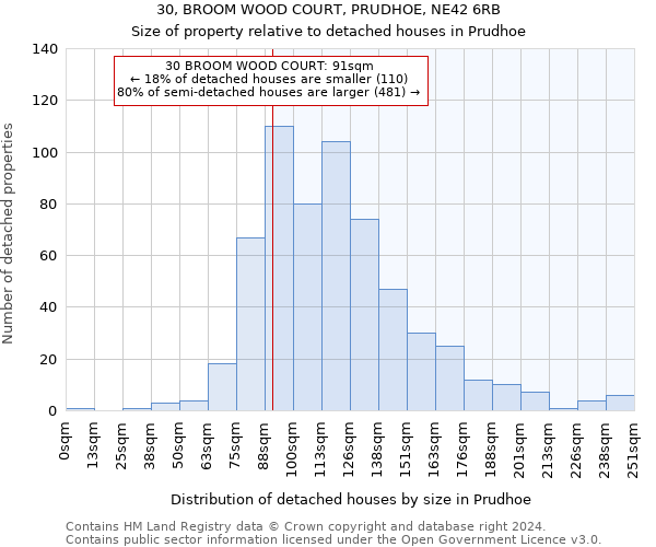 30, BROOM WOOD COURT, PRUDHOE, NE42 6RB: Size of property relative to detached houses in Prudhoe