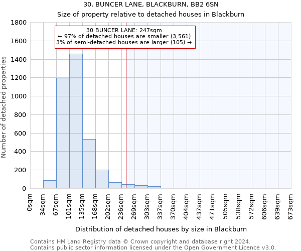 30, BUNCER LANE, BLACKBURN, BB2 6SN: Size of property relative to detached houses in Blackburn