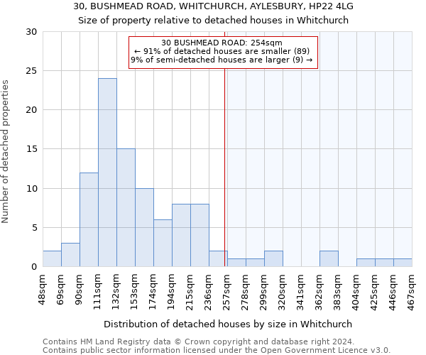 30, BUSHMEAD ROAD, WHITCHURCH, AYLESBURY, HP22 4LG: Size of property relative to detached houses in Whitchurch