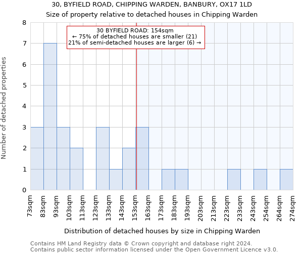 30, BYFIELD ROAD, CHIPPING WARDEN, BANBURY, OX17 1LD: Size of property relative to detached houses in Chipping Warden