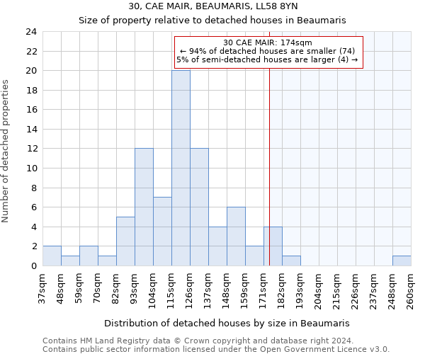 30, CAE MAIR, BEAUMARIS, LL58 8YN: Size of property relative to detached houses in Beaumaris