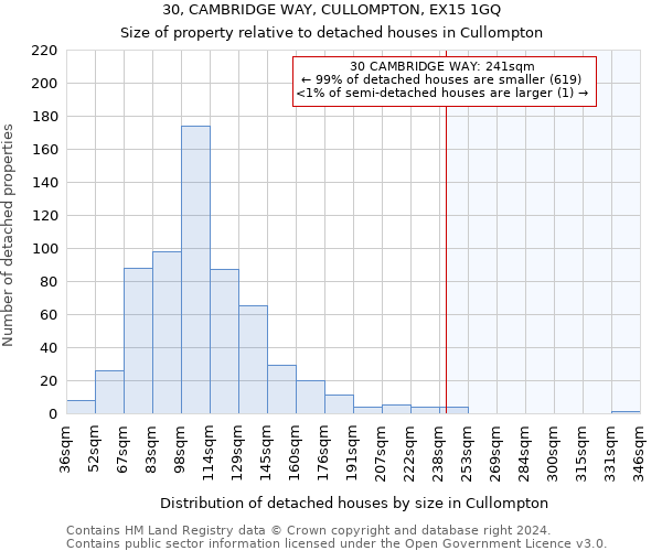 30, CAMBRIDGE WAY, CULLOMPTON, EX15 1GQ: Size of property relative to detached houses in Cullompton