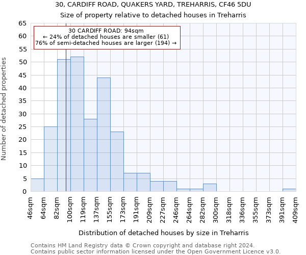 30, CARDIFF ROAD, QUAKERS YARD, TREHARRIS, CF46 5DU: Size of property relative to detached houses in Treharris