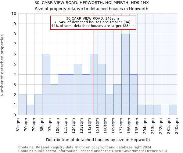 30, CARR VIEW ROAD, HEPWORTH, HOLMFIRTH, HD9 1HX: Size of property relative to detached houses in Hepworth