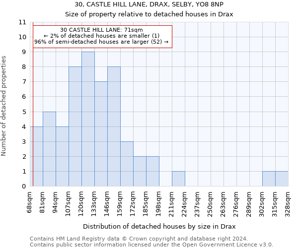 30, CASTLE HILL LANE, DRAX, SELBY, YO8 8NP: Size of property relative to detached houses in Drax
