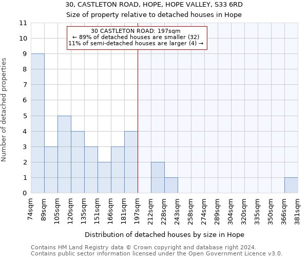 30, CASTLETON ROAD, HOPE, HOPE VALLEY, S33 6RD: Size of property relative to detached houses in Hope