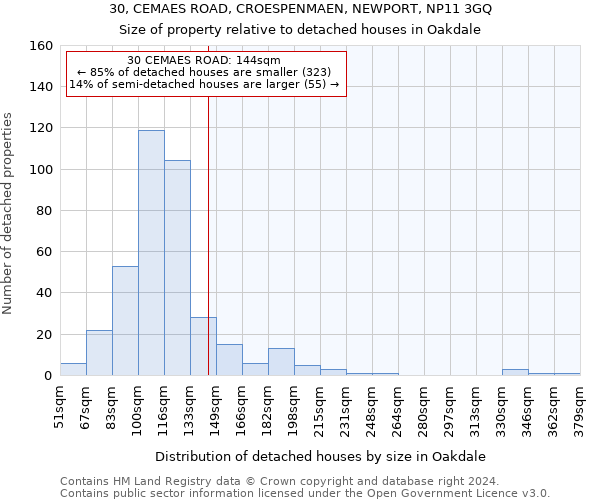 30, CEMAES ROAD, CROESPENMAEN, NEWPORT, NP11 3GQ: Size of property relative to detached houses in Oakdale