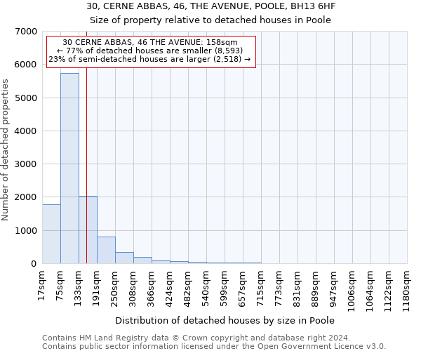 30, CERNE ABBAS, 46, THE AVENUE, POOLE, BH13 6HF: Size of property relative to detached houses in Poole