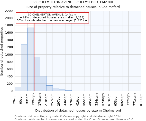 30, CHELMERTON AVENUE, CHELMSFORD, CM2 9RF: Size of property relative to detached houses in Chelmsford