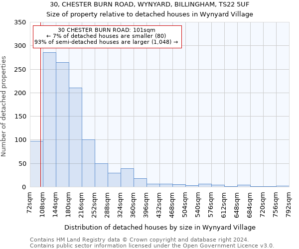 30, CHESTER BURN ROAD, WYNYARD, BILLINGHAM, TS22 5UF: Size of property relative to detached houses in Wynyard Village