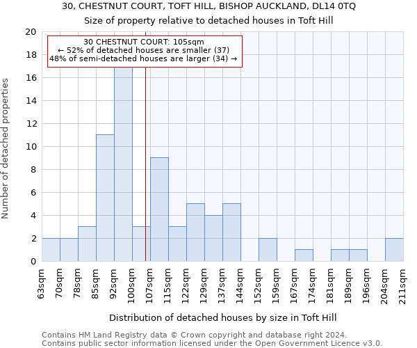 30, CHESTNUT COURT, TOFT HILL, BISHOP AUCKLAND, DL14 0TQ: Size of property relative to detached houses in Toft Hill