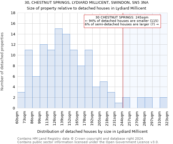 30, CHESTNUT SPRINGS, LYDIARD MILLICENT, SWINDON, SN5 3NA: Size of property relative to detached houses in Lydiard Millicent