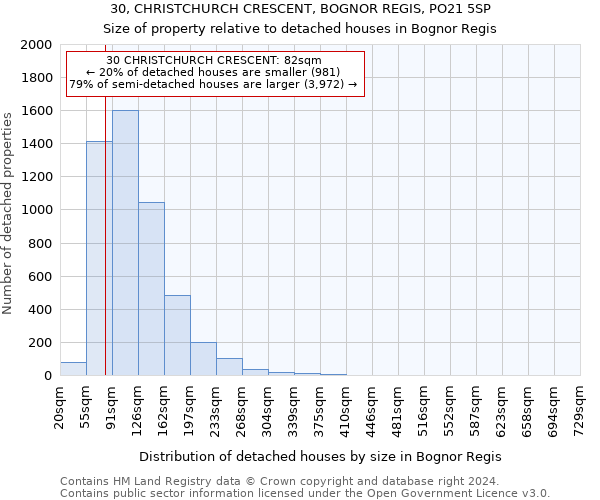 30, CHRISTCHURCH CRESCENT, BOGNOR REGIS, PO21 5SP: Size of property relative to detached houses in Bognor Regis