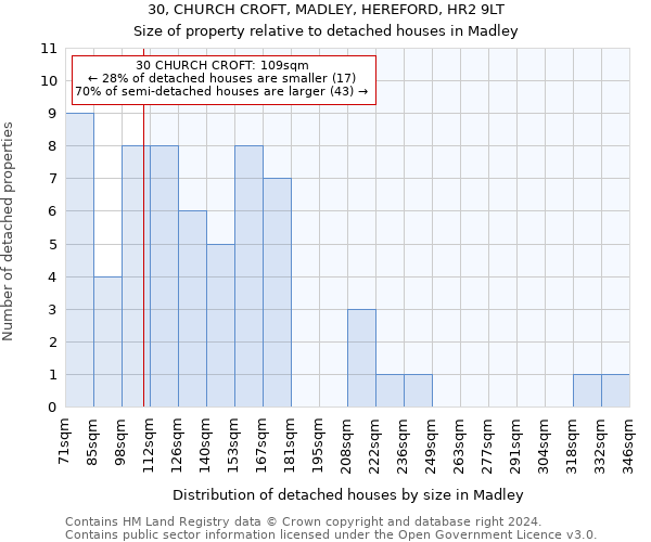 30, CHURCH CROFT, MADLEY, HEREFORD, HR2 9LT: Size of property relative to detached houses in Madley