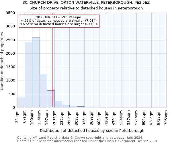 30, CHURCH DRIVE, ORTON WATERVILLE, PETERBOROUGH, PE2 5EZ: Size of property relative to detached houses in Peterborough