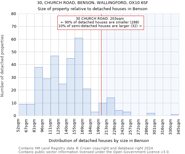 30, CHURCH ROAD, BENSON, WALLINGFORD, OX10 6SF: Size of property relative to detached houses in Benson